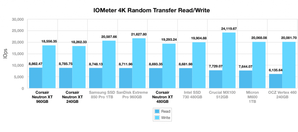 corsair neutron xt 4k randomtransfer iops